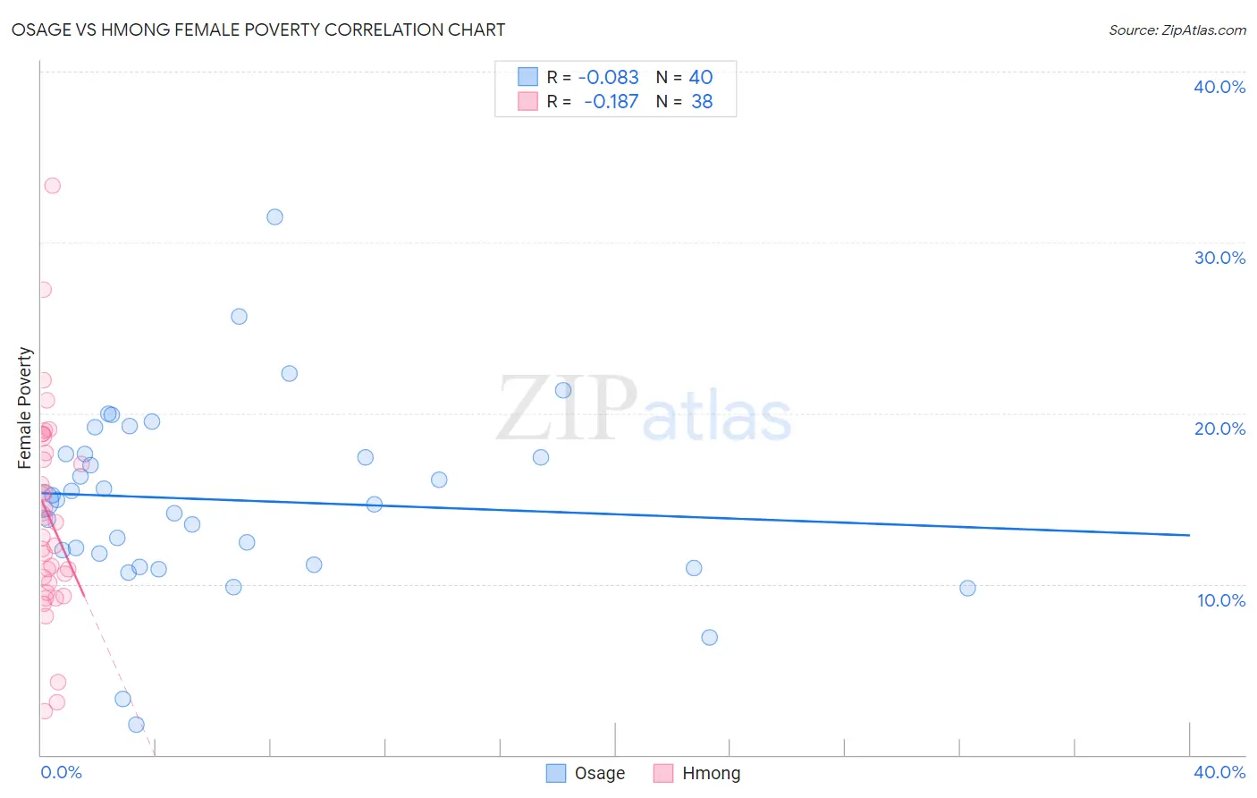 Osage vs Hmong Female Poverty