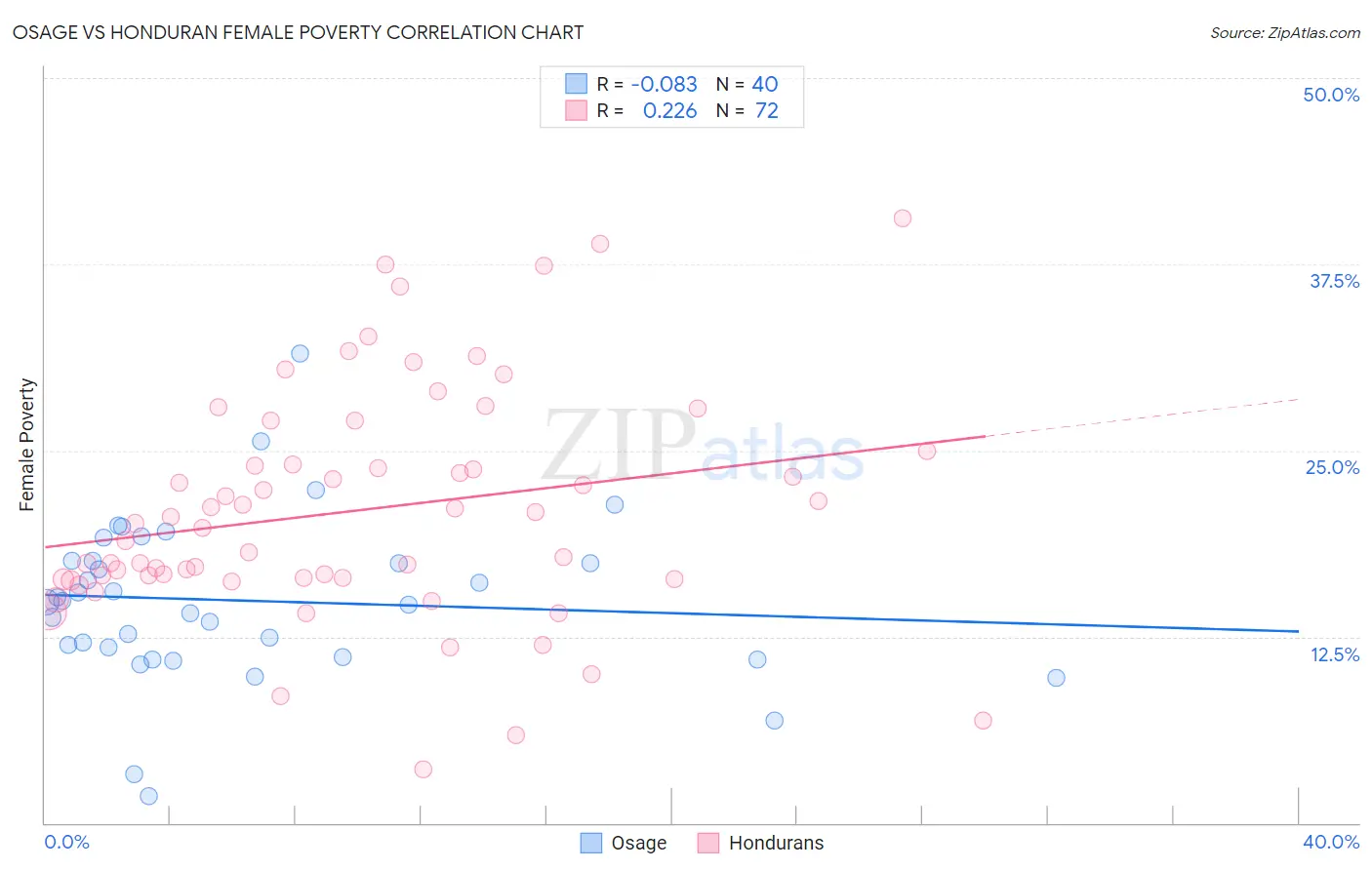 Osage vs Honduran Female Poverty