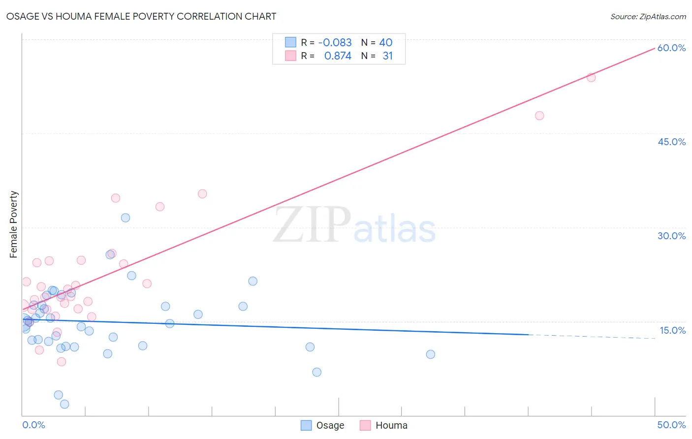 Osage vs Houma Female Poverty