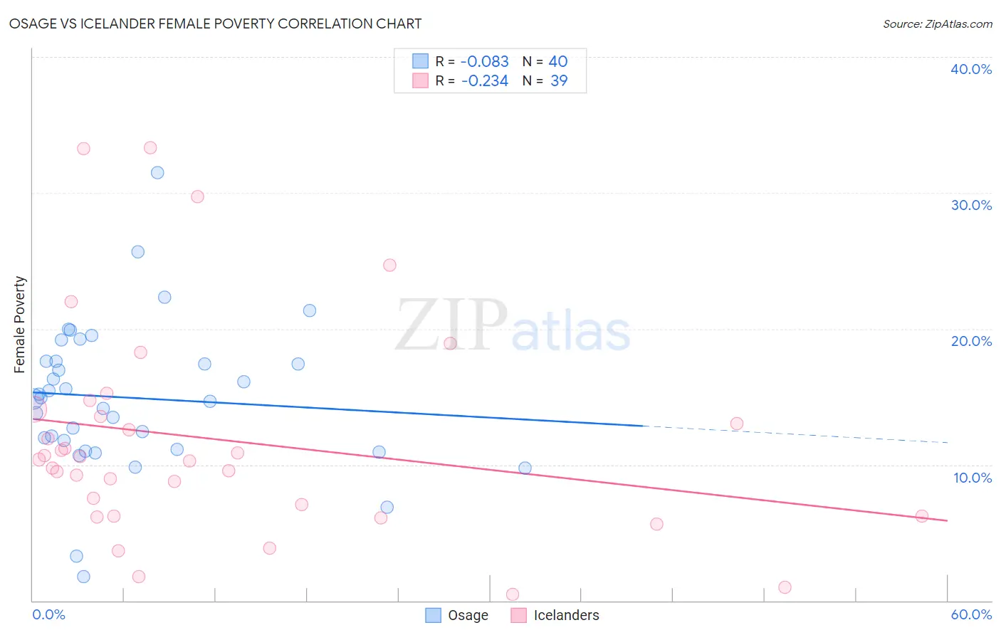 Osage vs Icelander Female Poverty