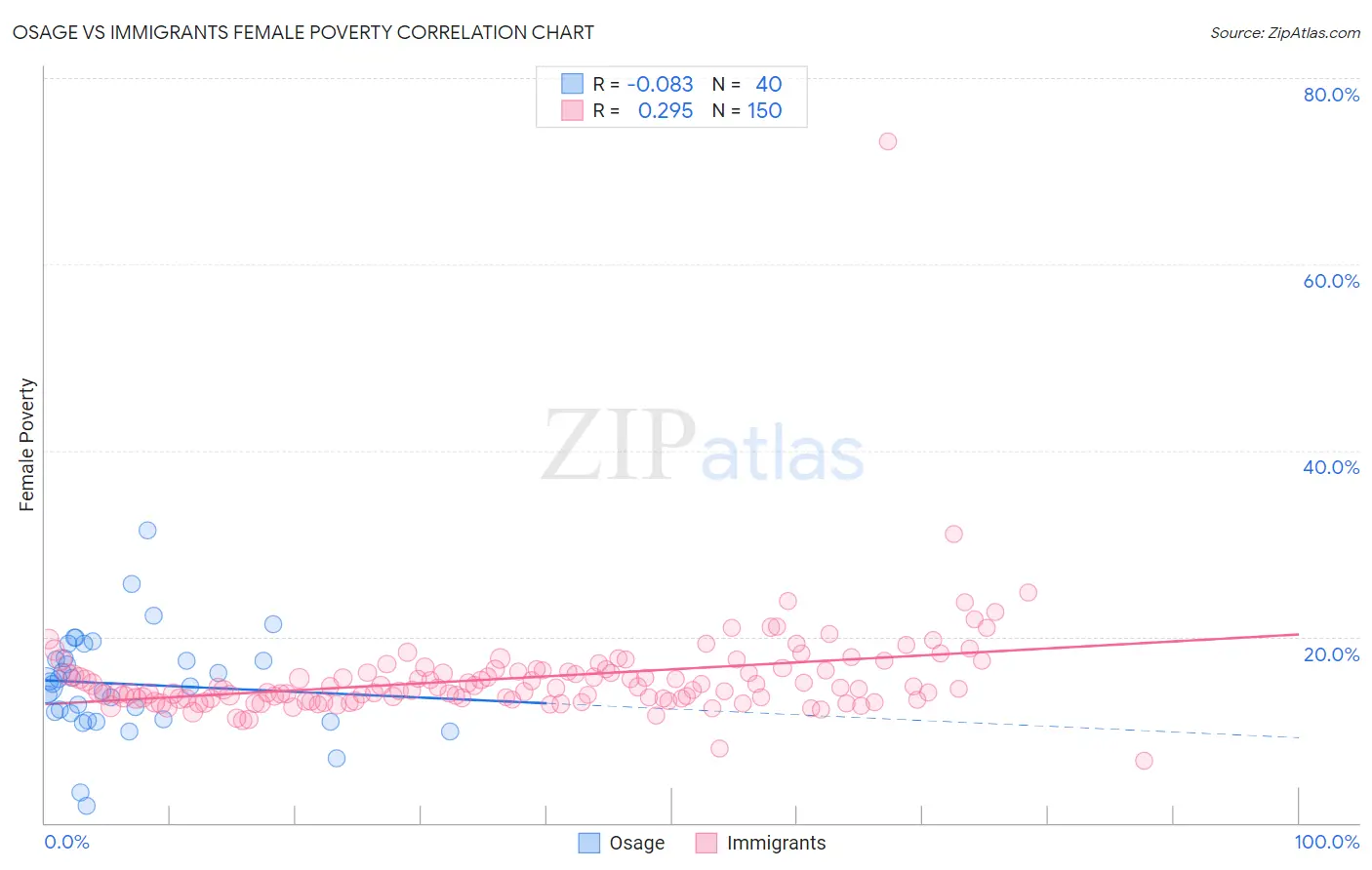 Osage vs Immigrants Female Poverty