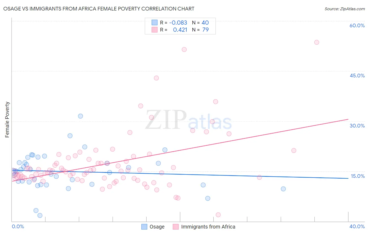 Osage vs Immigrants from Africa Female Poverty