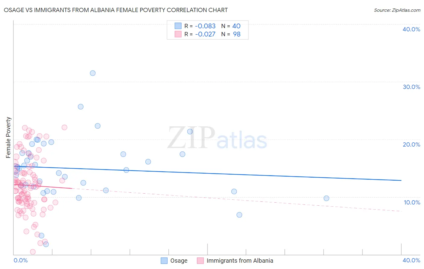 Osage vs Immigrants from Albania Female Poverty