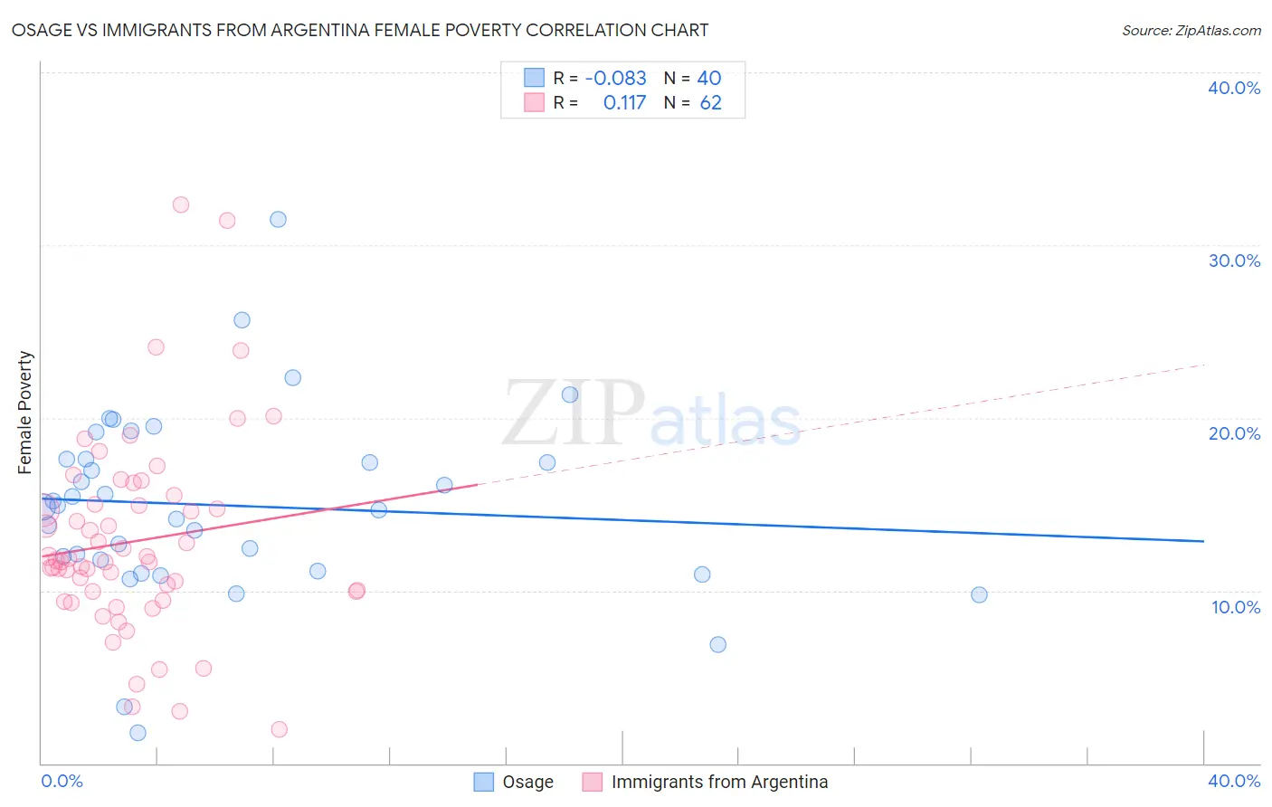 Osage vs Immigrants from Argentina Female Poverty