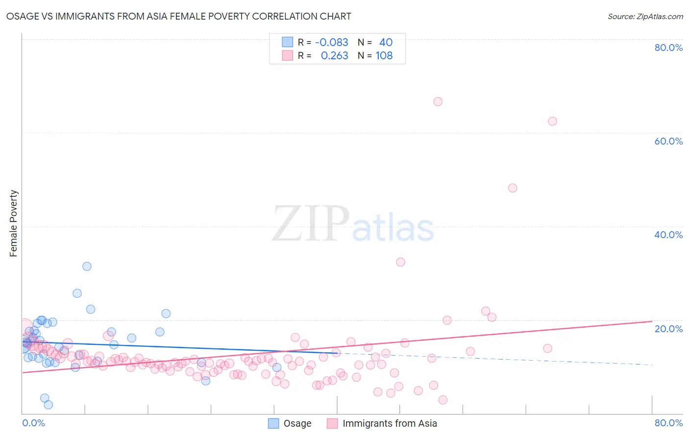 Osage vs Immigrants from Asia Female Poverty