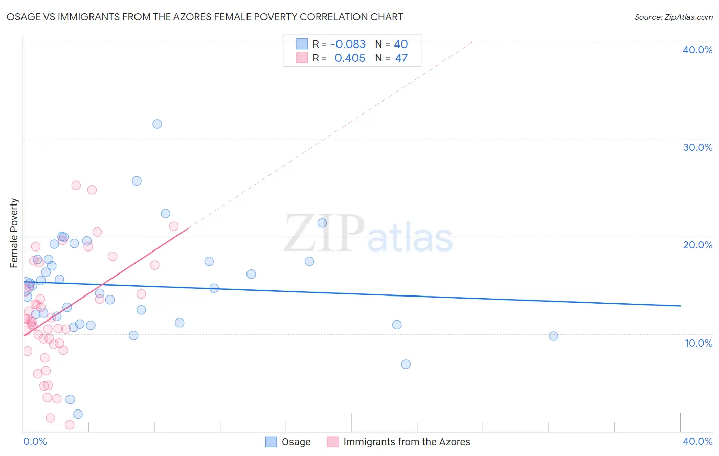 Osage vs Immigrants from the Azores Female Poverty