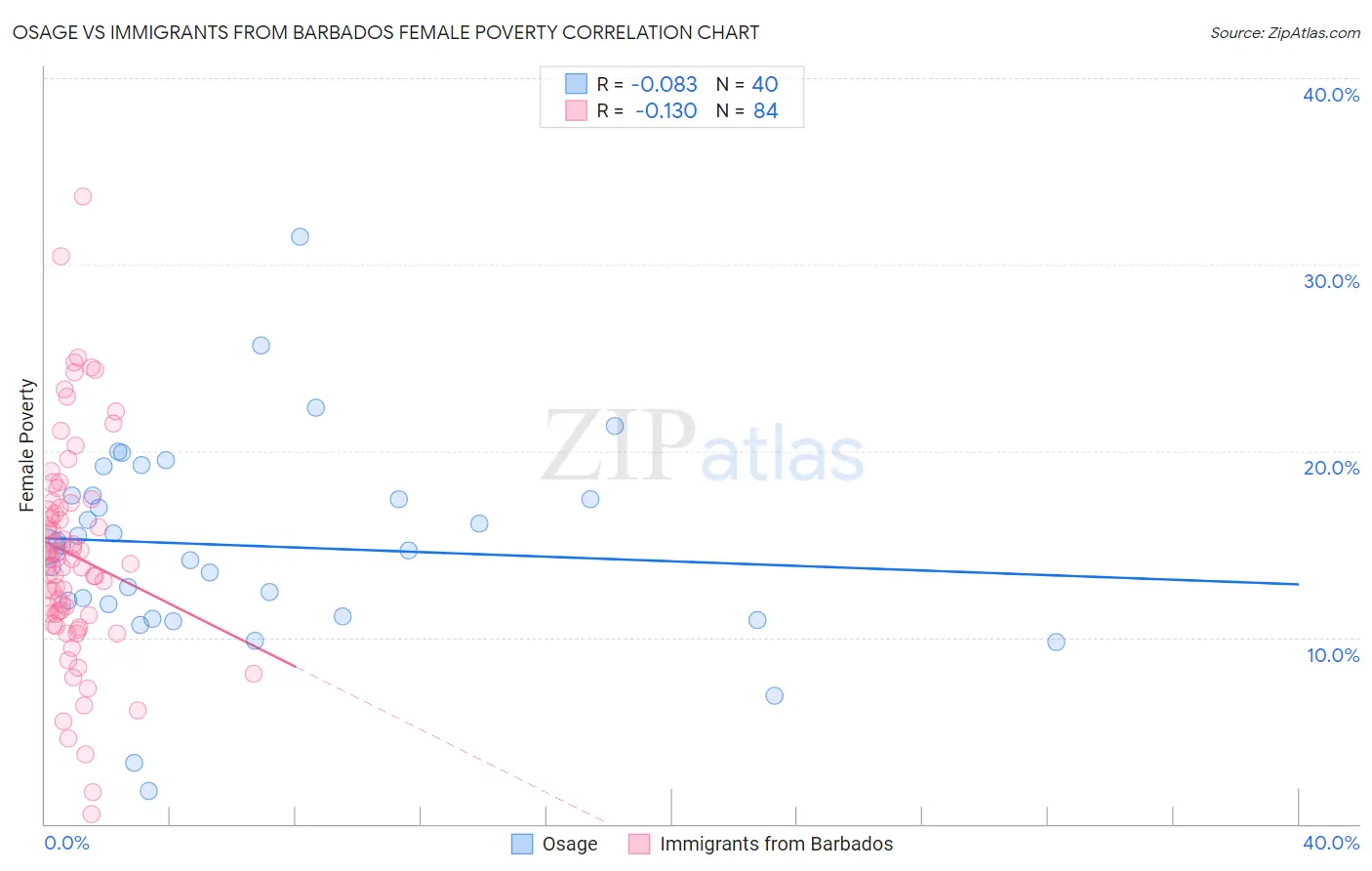 Osage vs Immigrants from Barbados Female Poverty