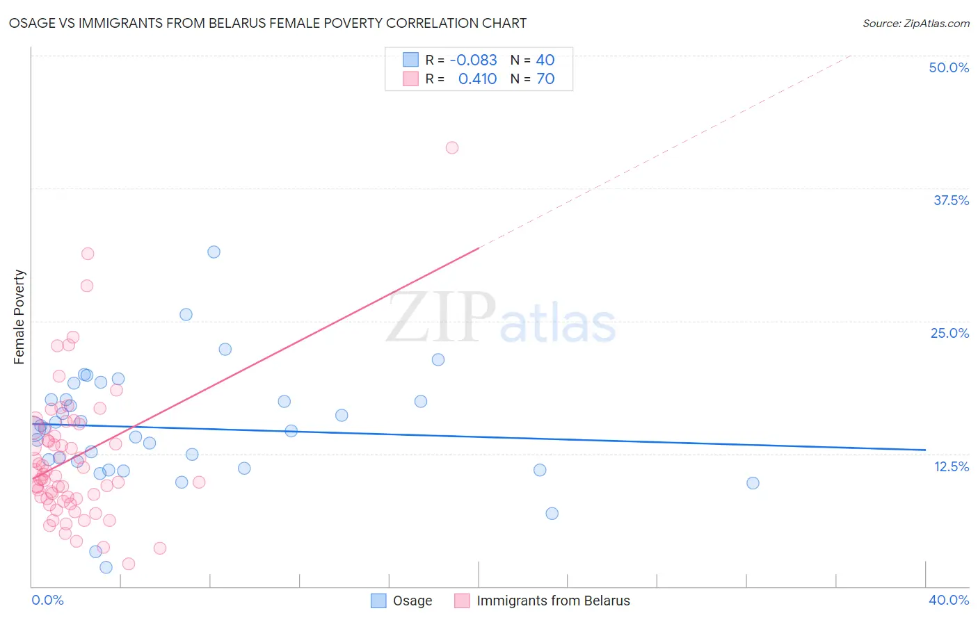 Osage vs Immigrants from Belarus Female Poverty