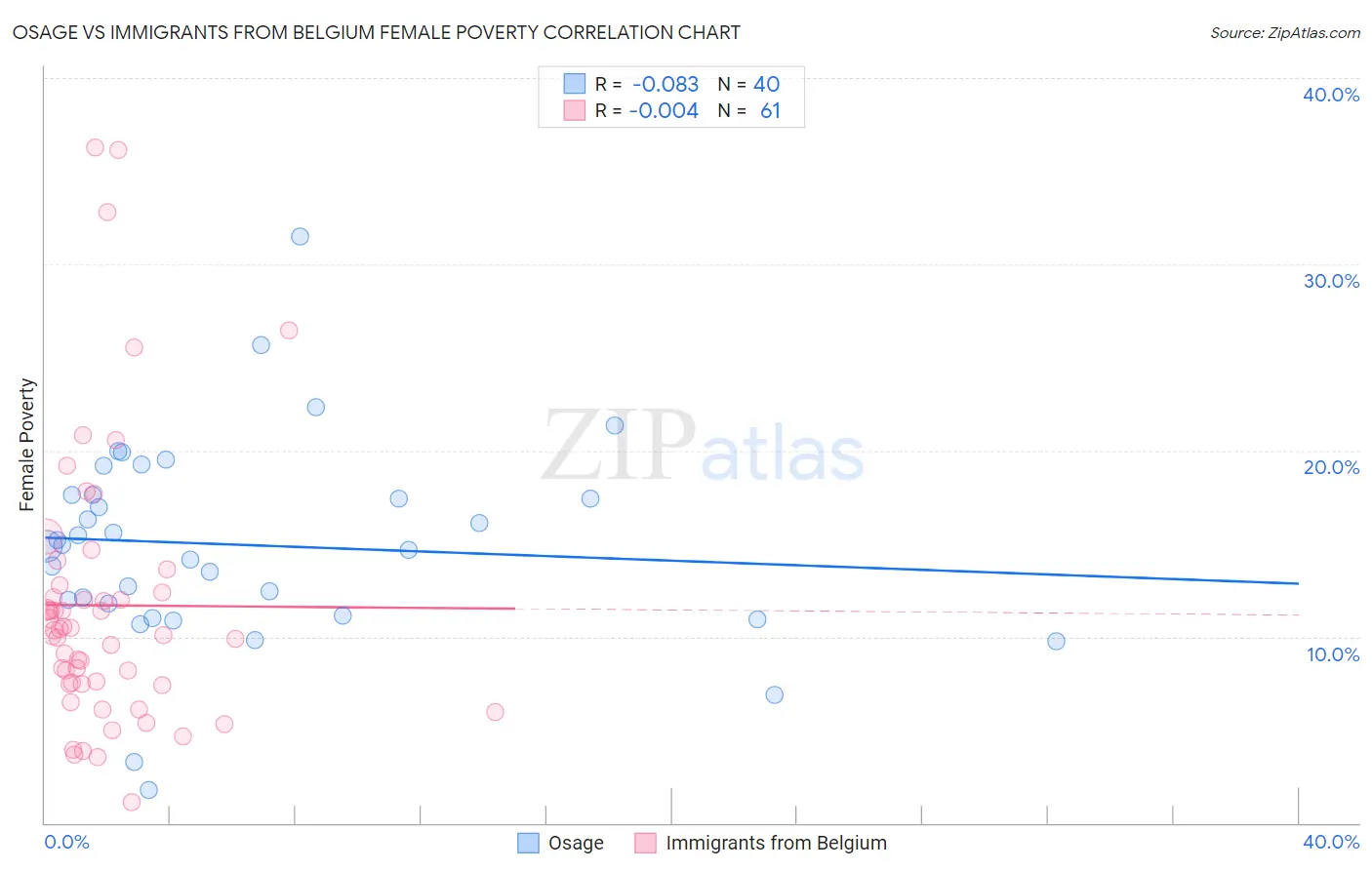 Osage vs Immigrants from Belgium Female Poverty