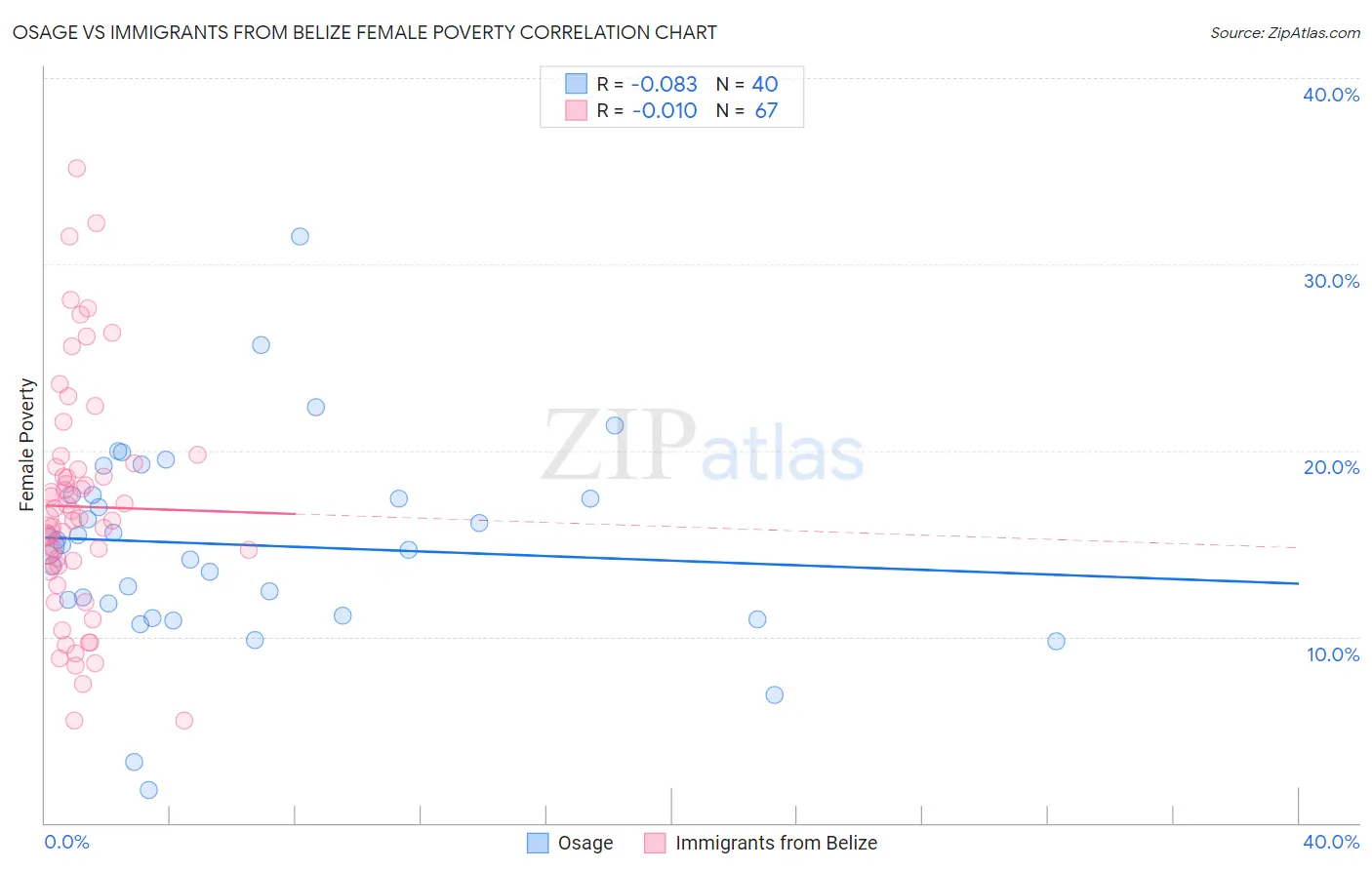 Osage vs Immigrants from Belize Female Poverty