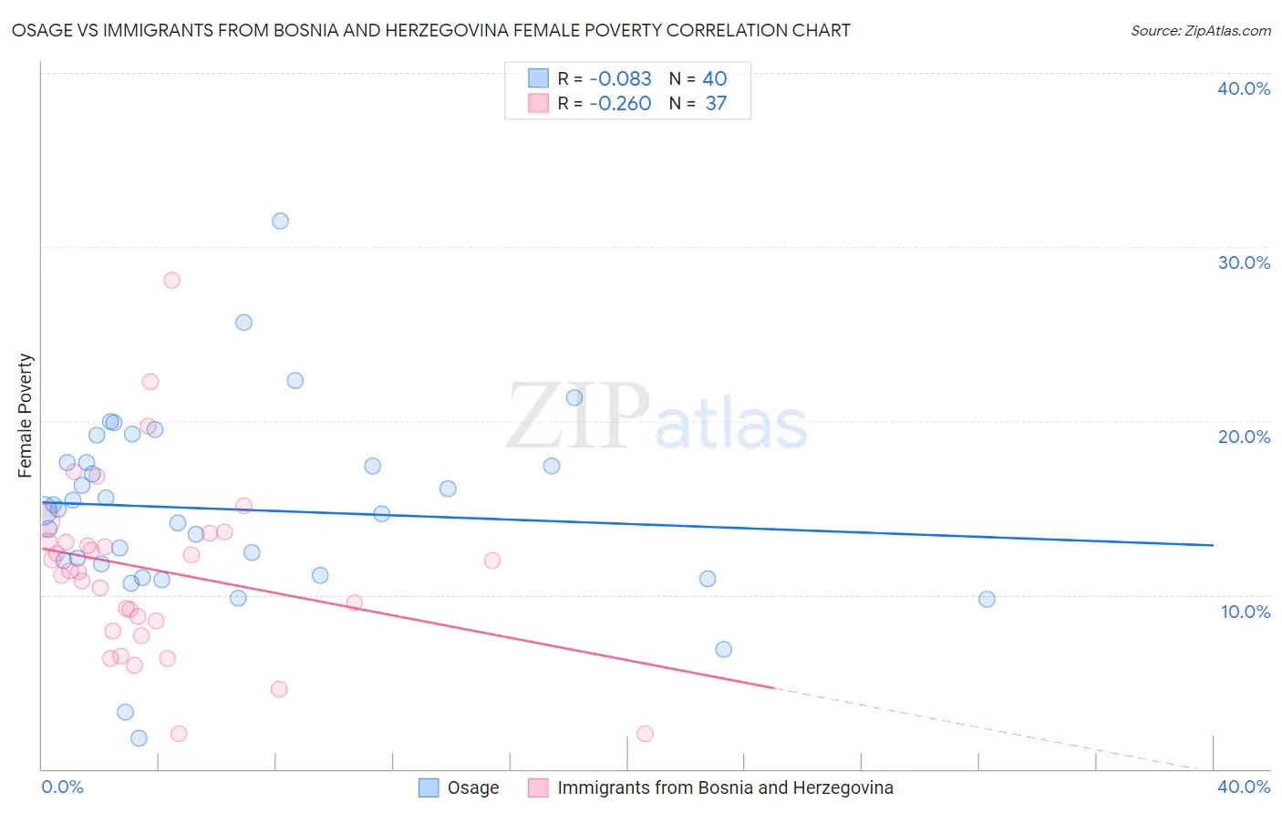 Osage vs Immigrants from Bosnia and Herzegovina Female Poverty