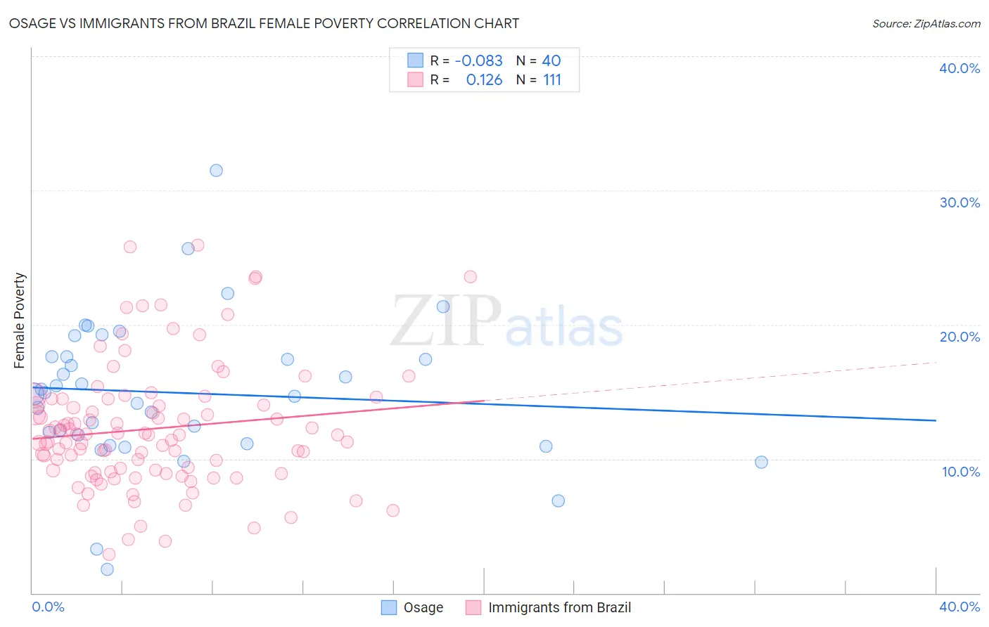 Osage vs Immigrants from Brazil Female Poverty