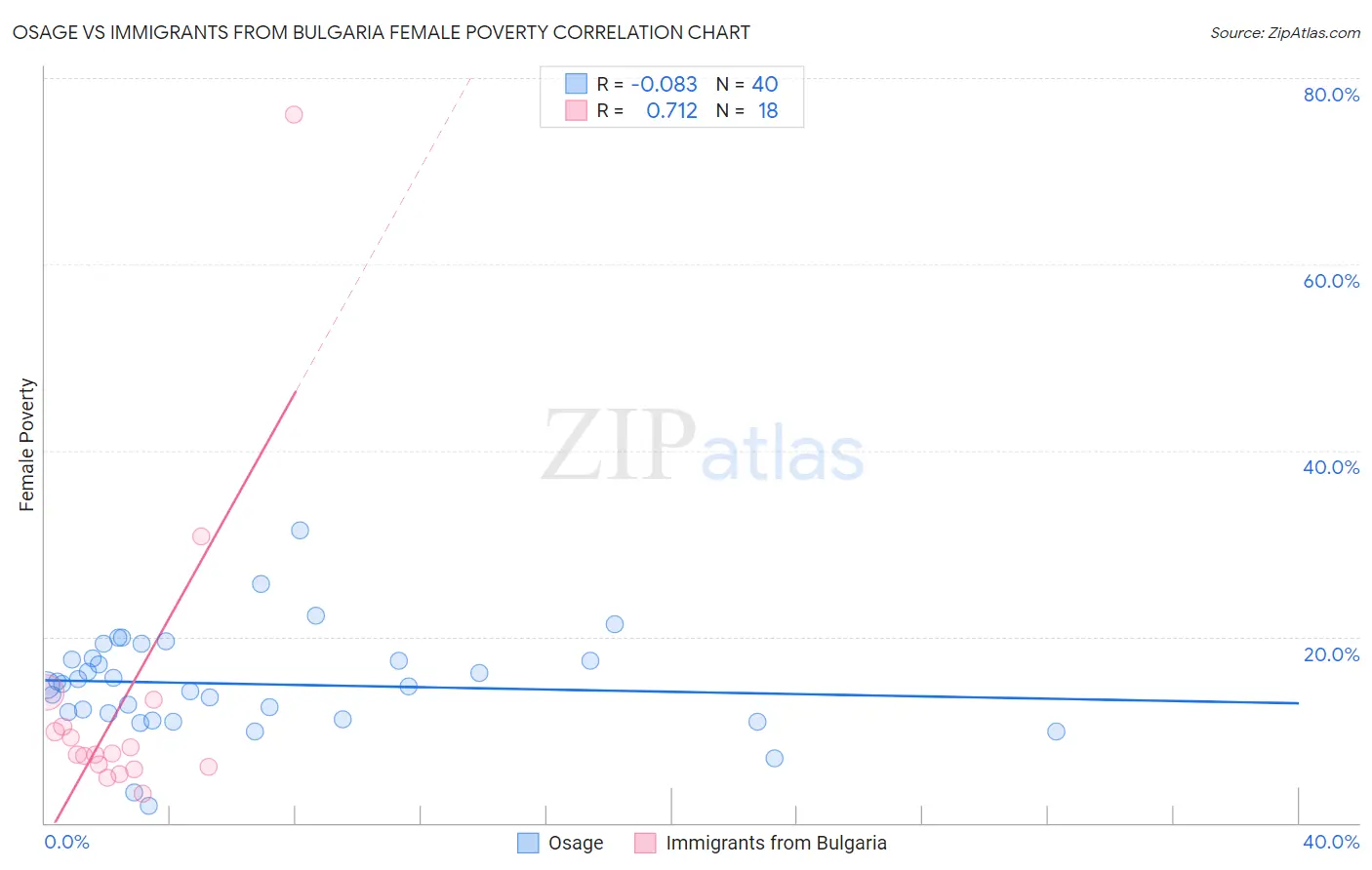 Osage vs Immigrants from Bulgaria Female Poverty