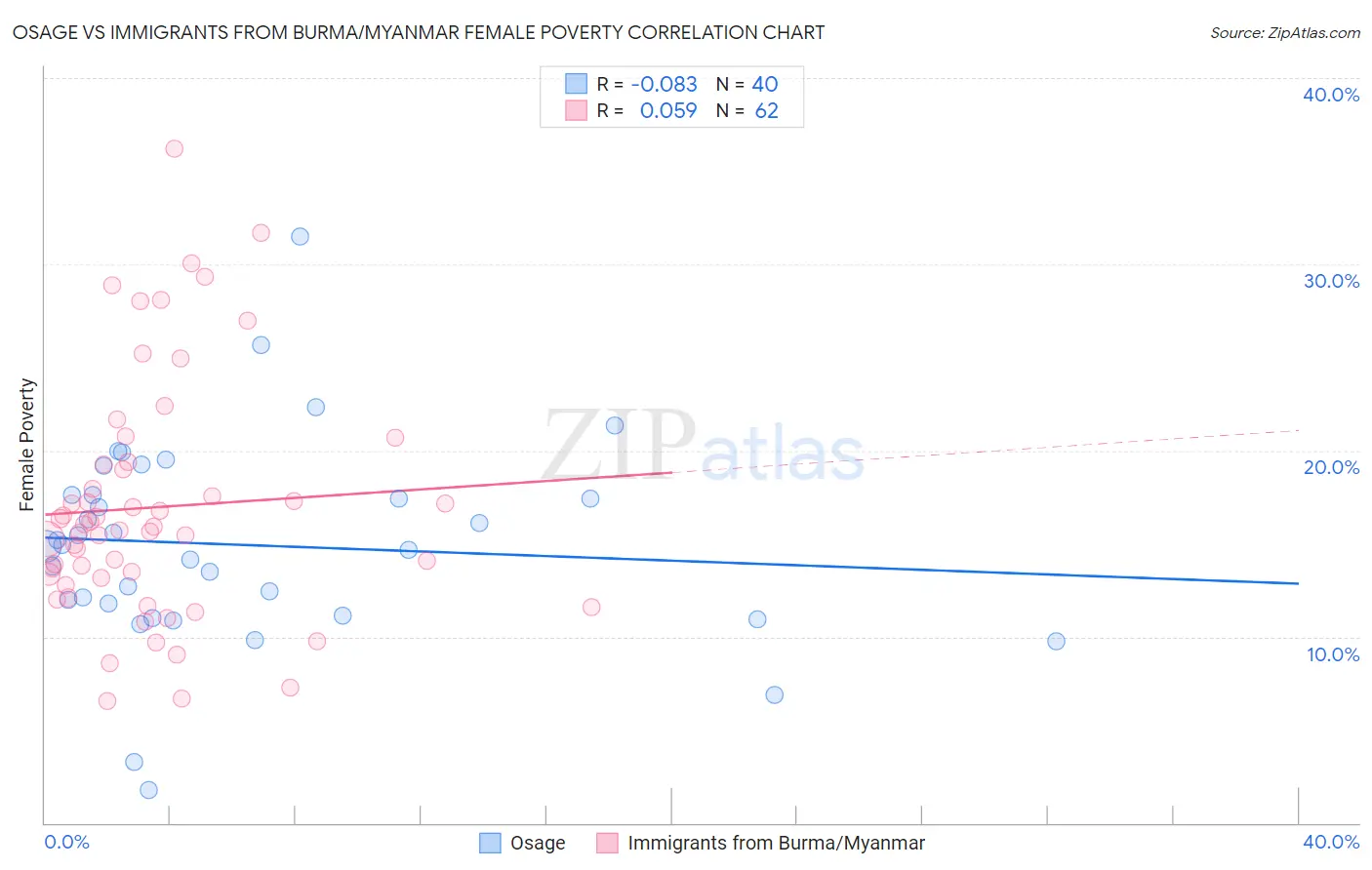 Osage vs Immigrants from Burma/Myanmar Female Poverty