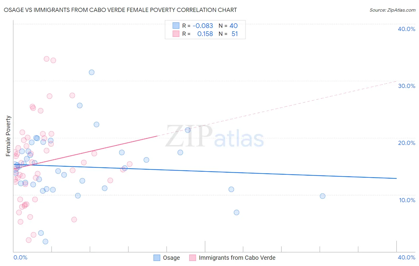 Osage vs Immigrants from Cabo Verde Female Poverty