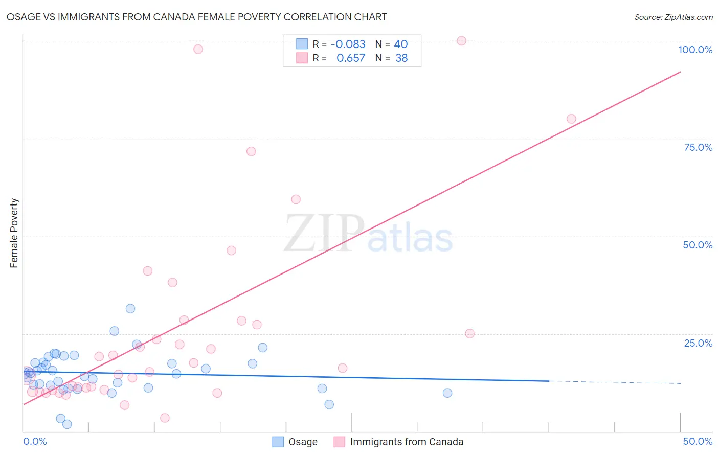 Osage vs Immigrants from Canada Female Poverty