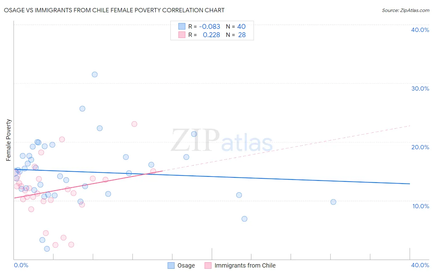 Osage vs Immigrants from Chile Female Poverty