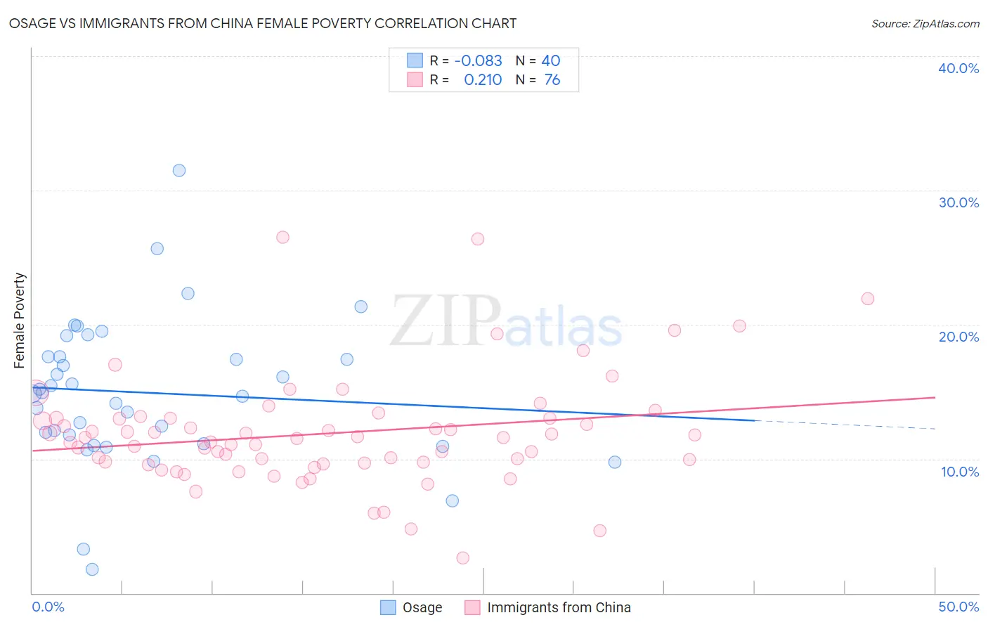 Osage vs Immigrants from China Female Poverty