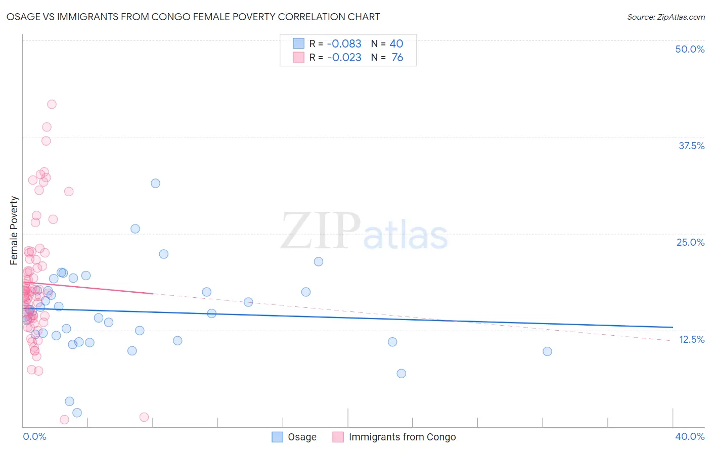 Osage vs Immigrants from Congo Female Poverty