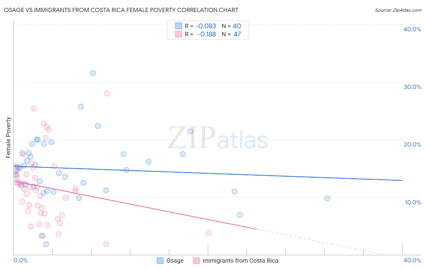 Osage vs Immigrants from Costa Rica Female Poverty