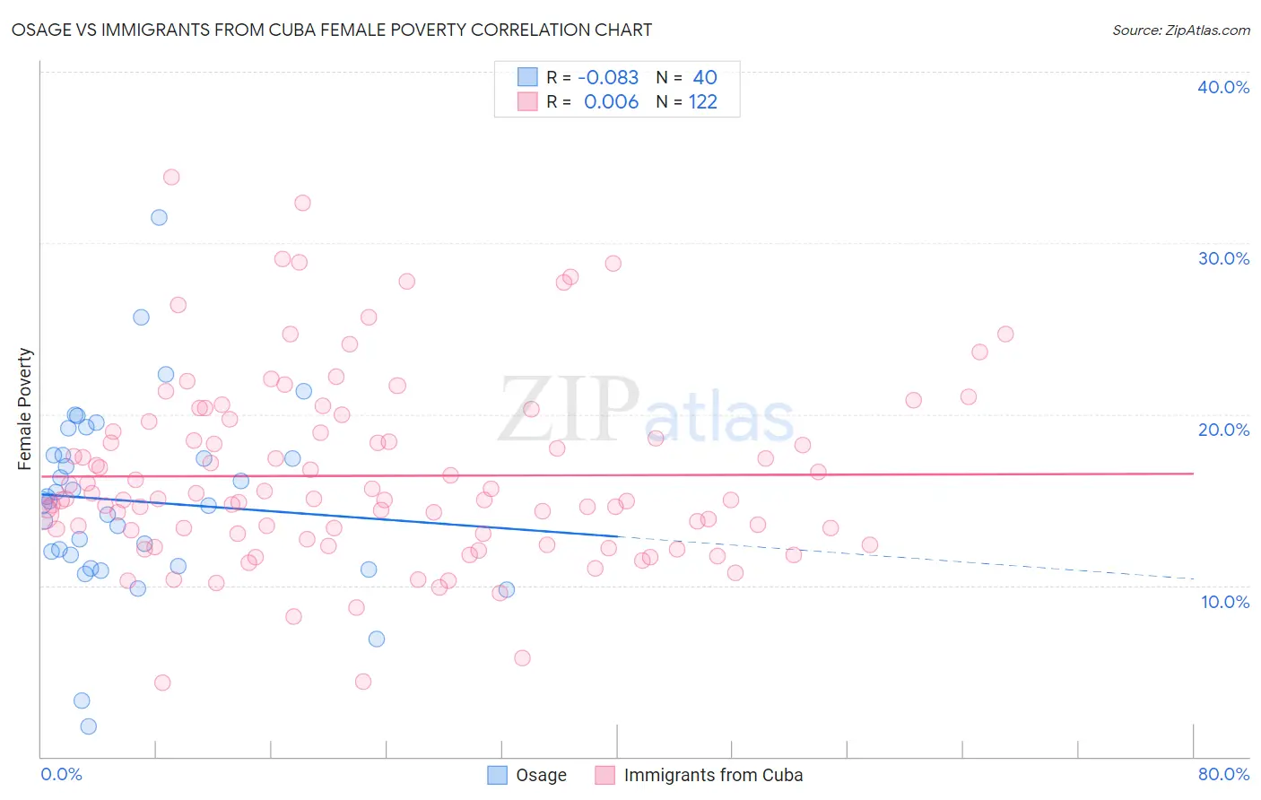 Osage vs Immigrants from Cuba Female Poverty