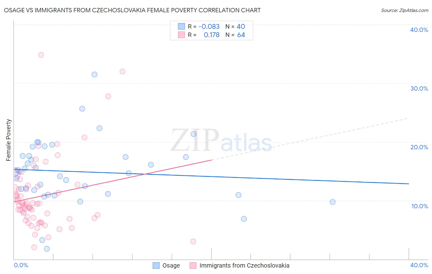 Osage vs Immigrants from Czechoslovakia Female Poverty