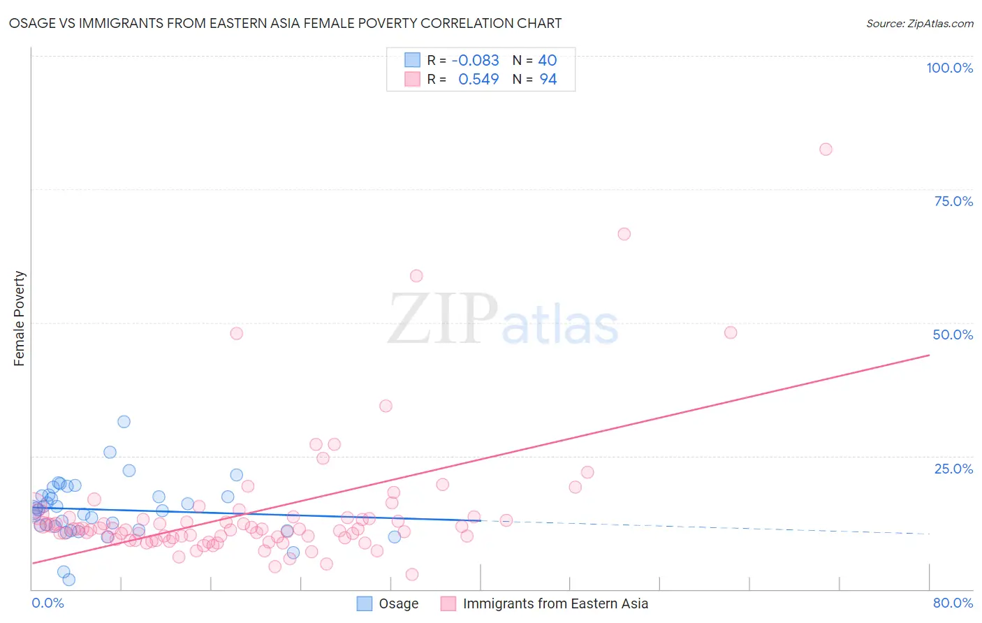 Osage vs Immigrants from Eastern Asia Female Poverty