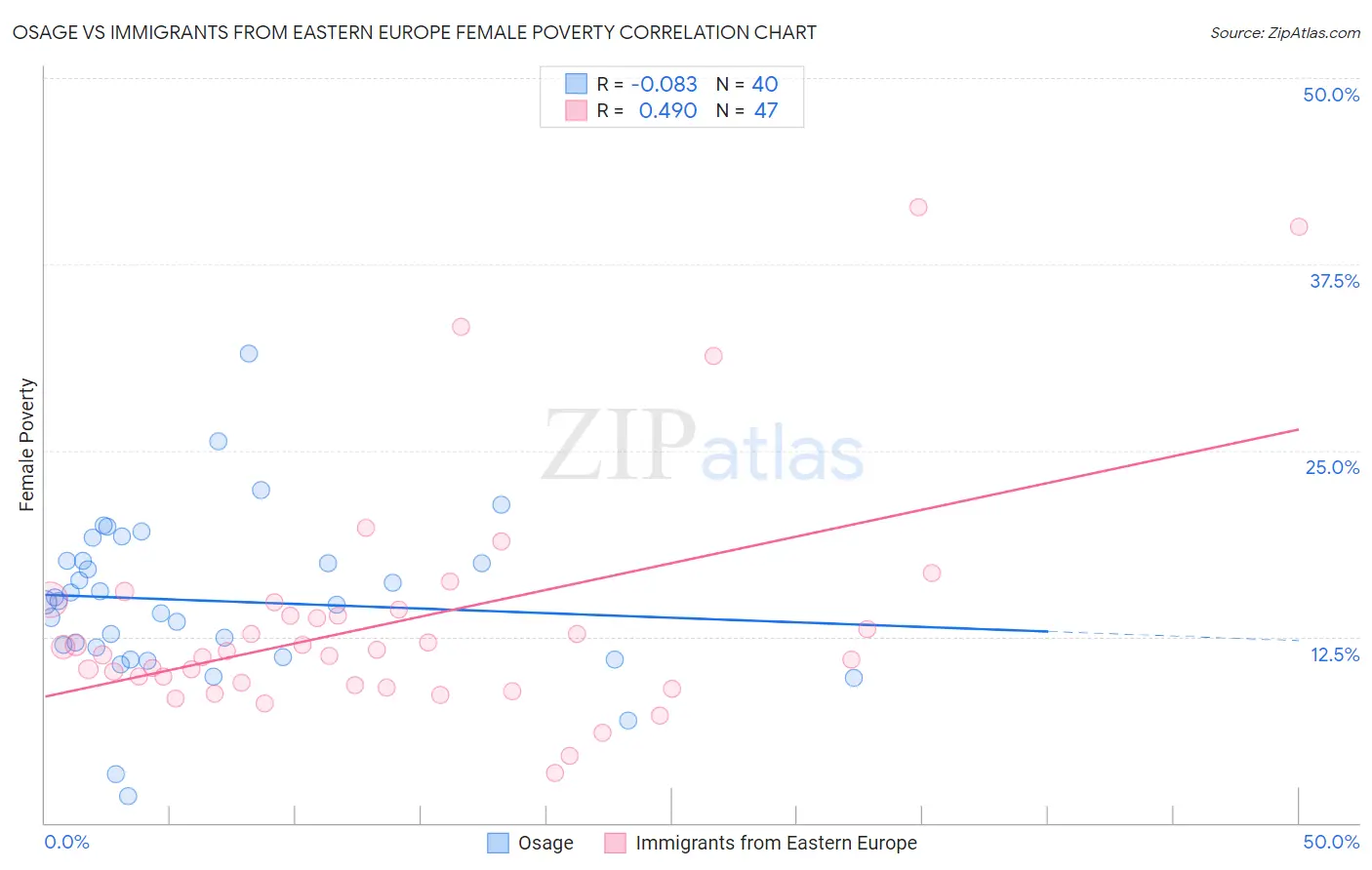 Osage vs Immigrants from Eastern Europe Female Poverty