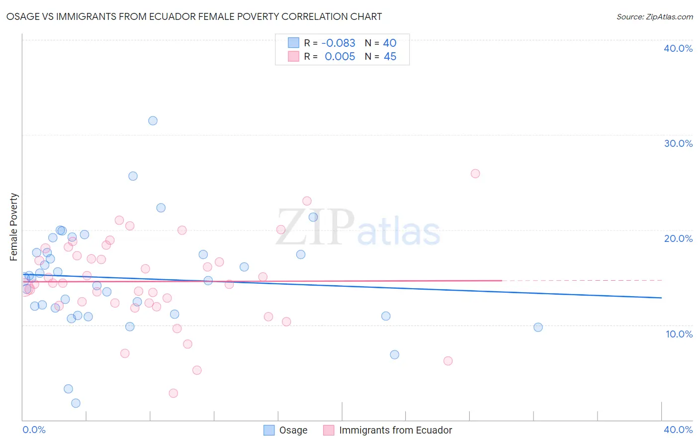 Osage vs Immigrants from Ecuador Female Poverty