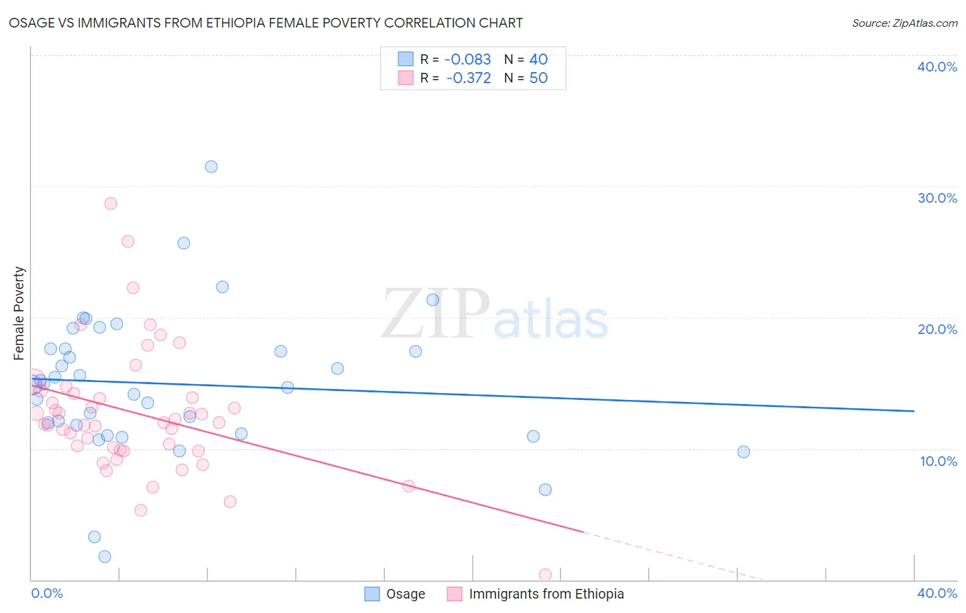 Osage vs Immigrants from Ethiopia Female Poverty