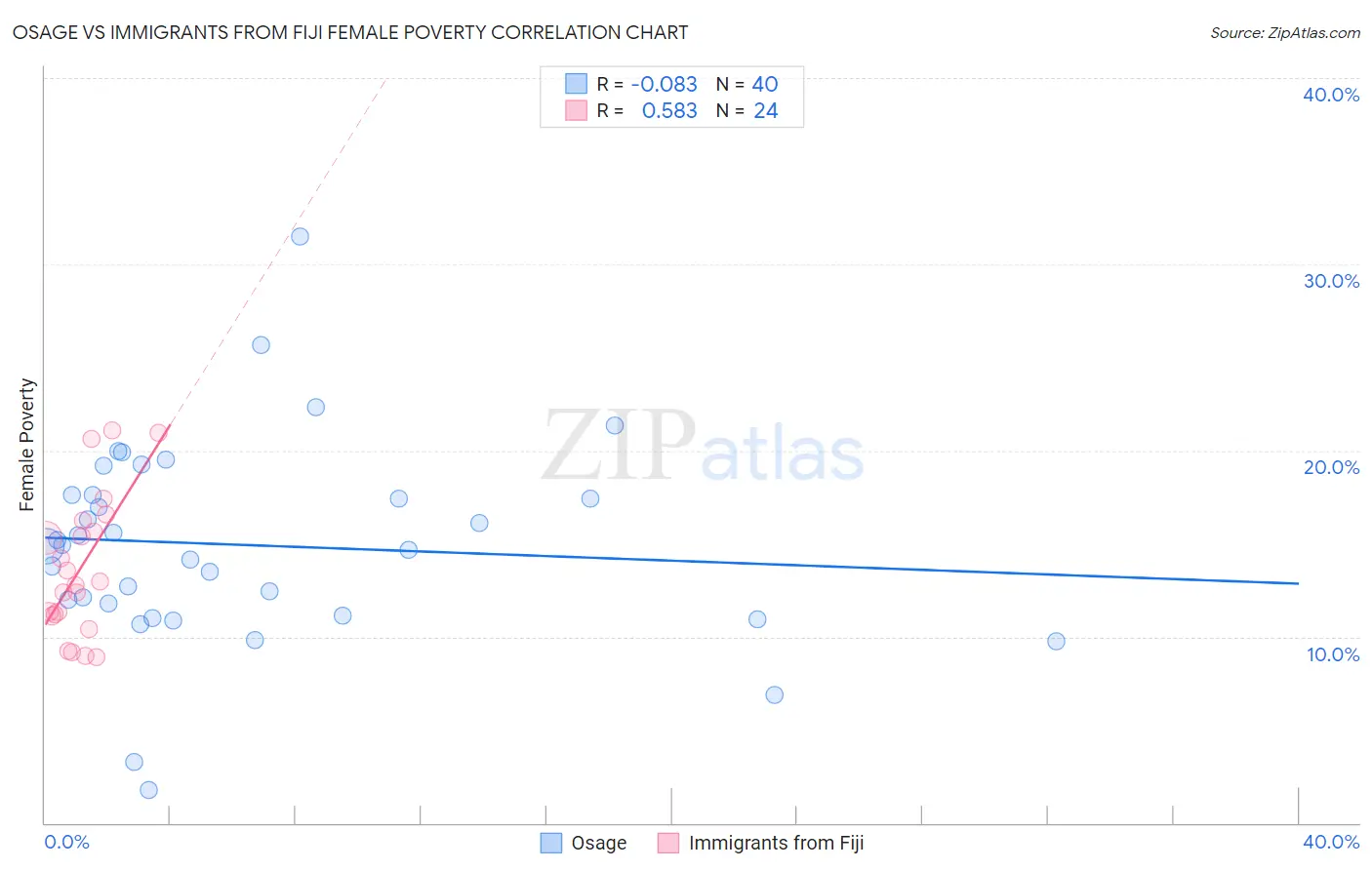 Osage vs Immigrants from Fiji Female Poverty