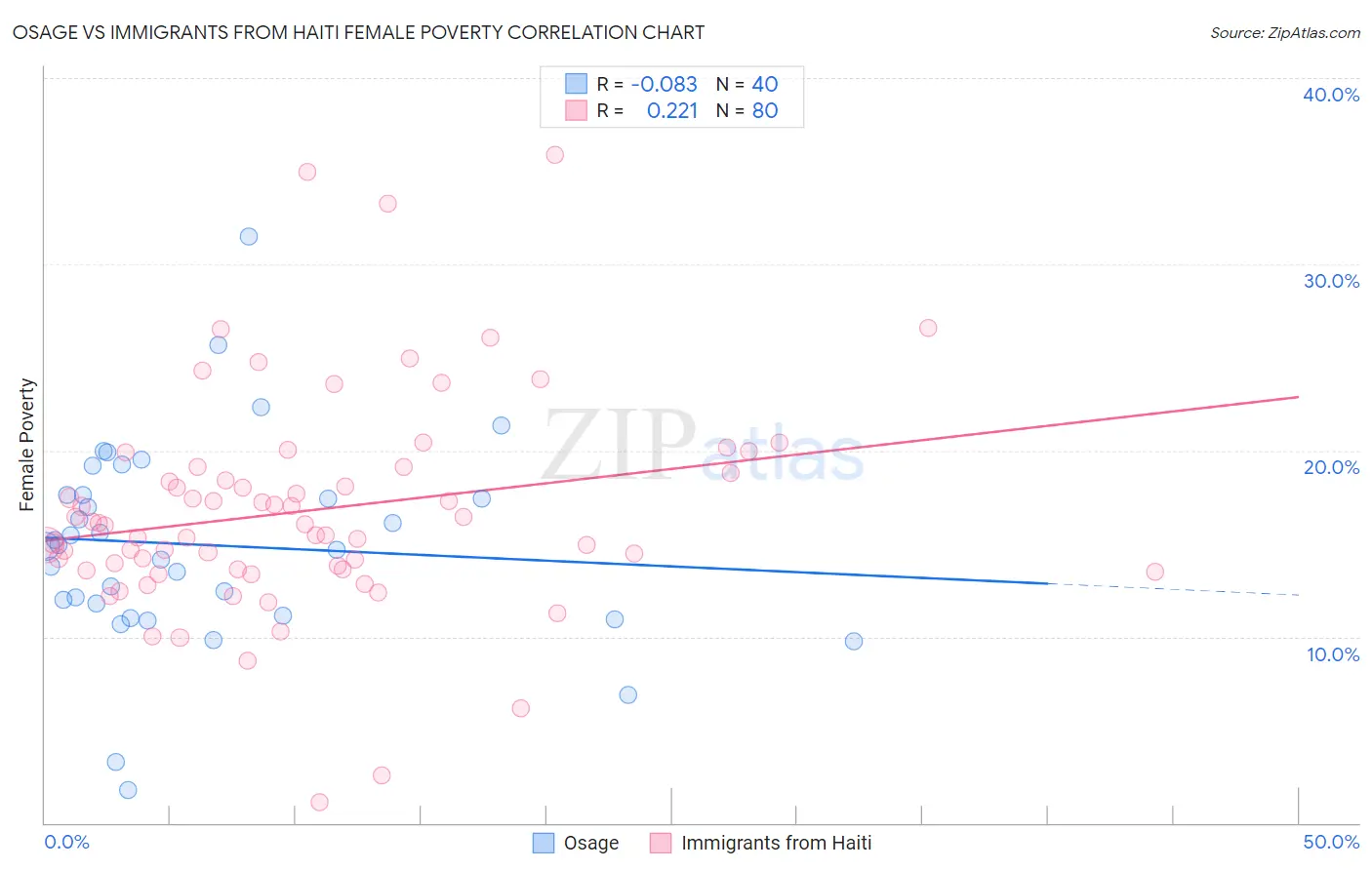 Osage vs Immigrants from Haiti Female Poverty