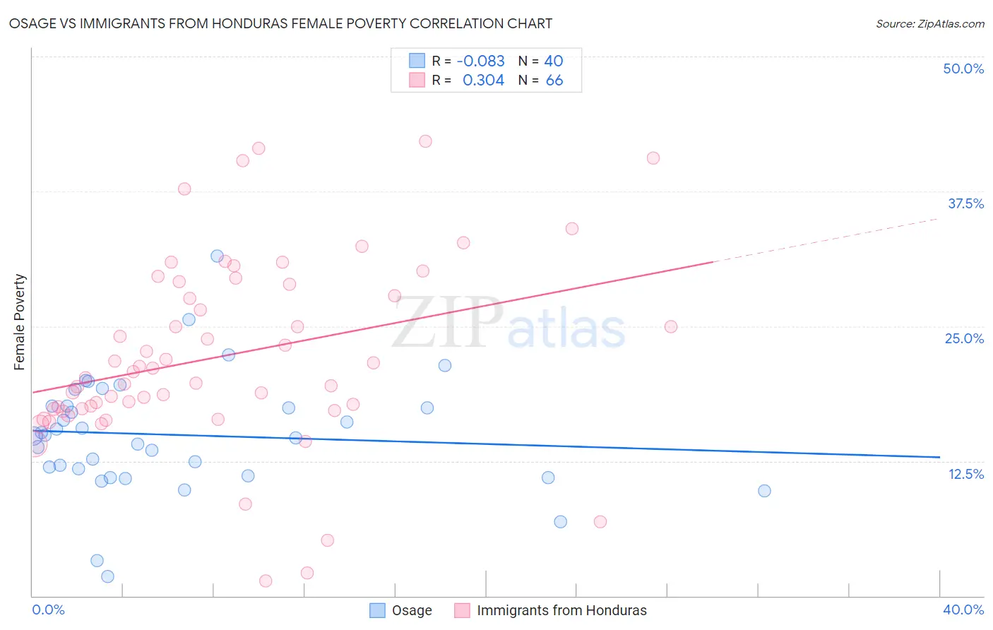 Osage vs Immigrants from Honduras Female Poverty