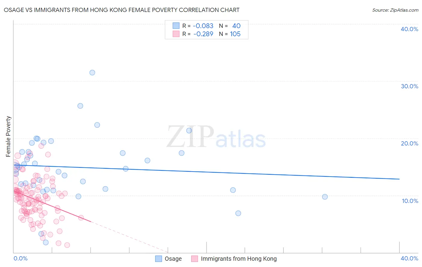 Osage vs Immigrants from Hong Kong Female Poverty
