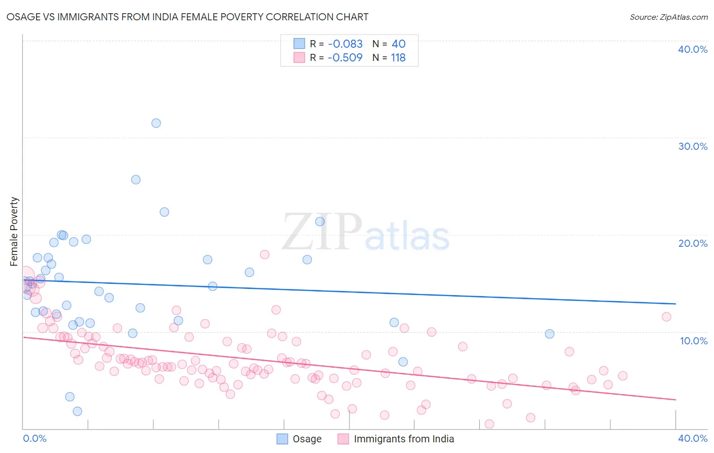 Osage vs Immigrants from India Female Poverty