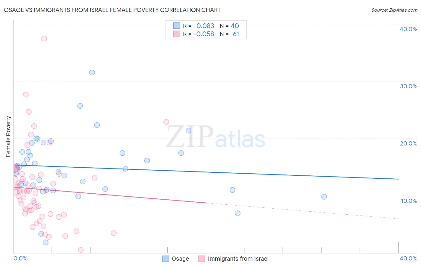 Osage vs Immigrants from Israel Female Poverty