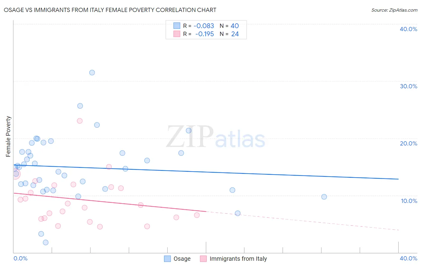 Osage vs Immigrants from Italy Female Poverty