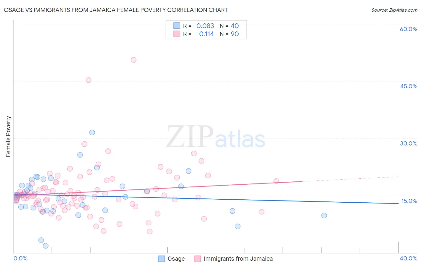 Osage vs Immigrants from Jamaica Female Poverty