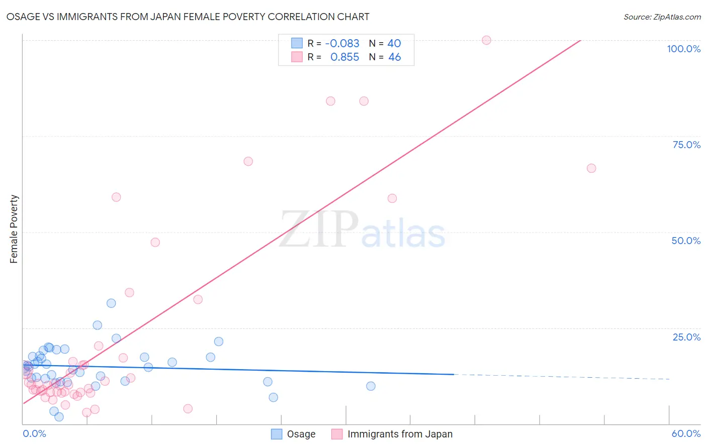 Osage vs Immigrants from Japan Female Poverty