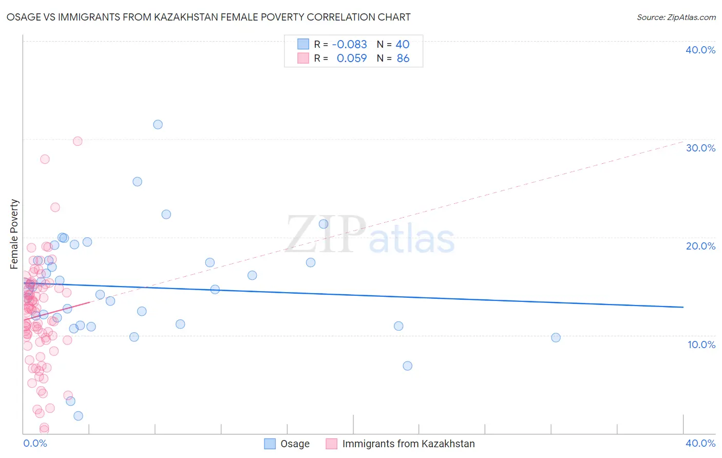 Osage vs Immigrants from Kazakhstan Female Poverty