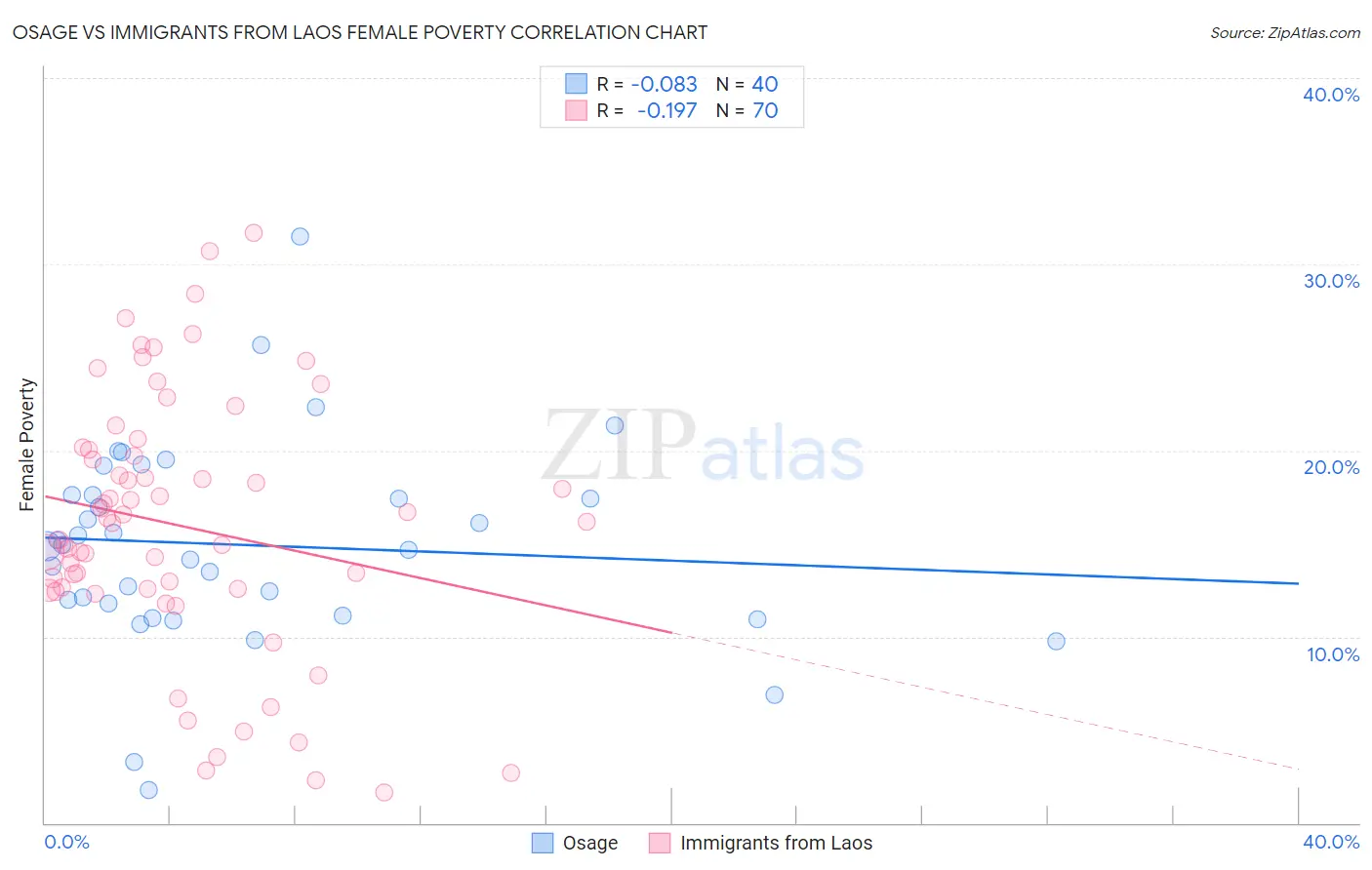 Osage vs Immigrants from Laos Female Poverty