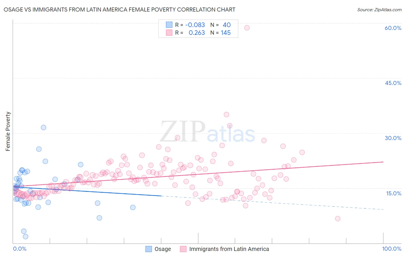 Osage vs Immigrants from Latin America Female Poverty