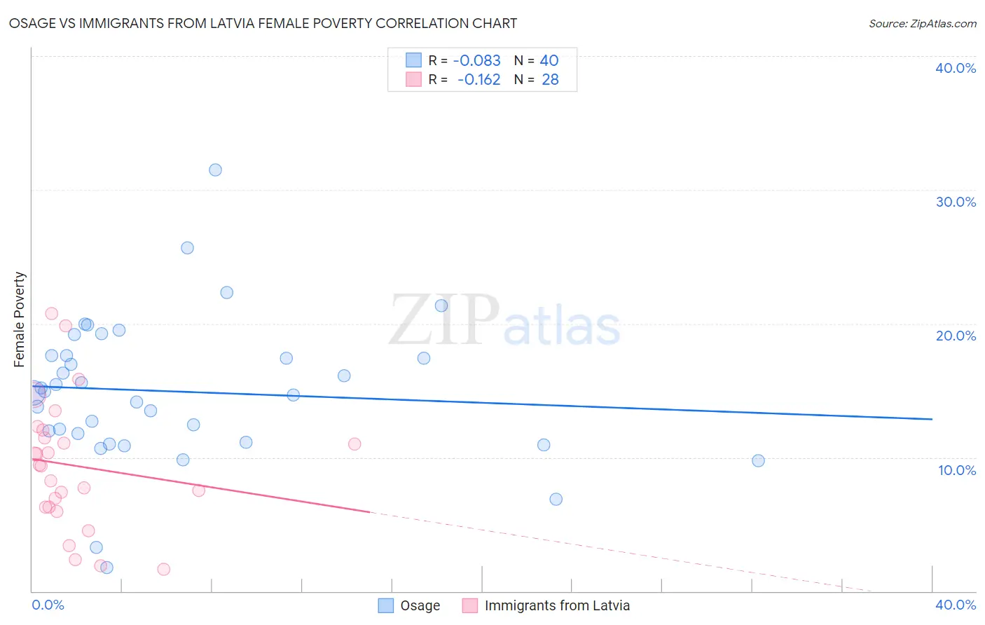 Osage vs Immigrants from Latvia Female Poverty