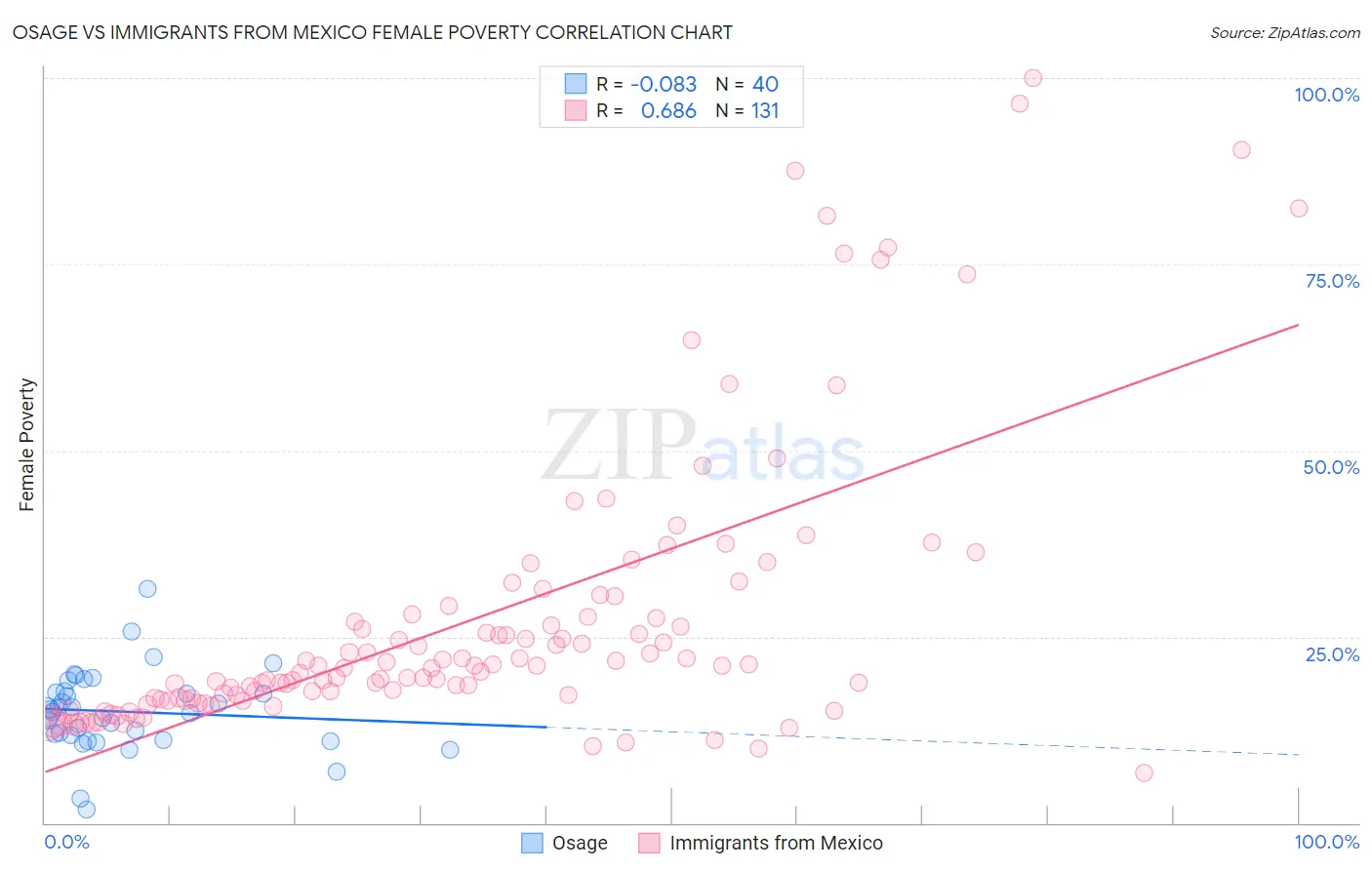 Osage vs Immigrants from Mexico Female Poverty