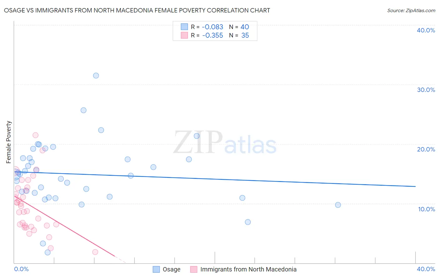 Osage vs Immigrants from North Macedonia Female Poverty