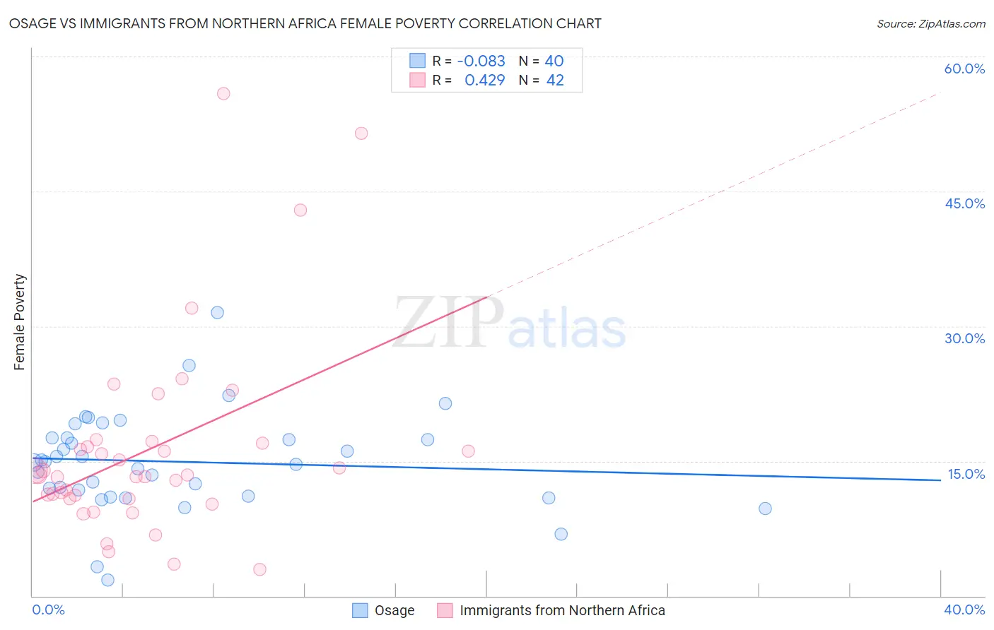 Osage vs Immigrants from Northern Africa Female Poverty