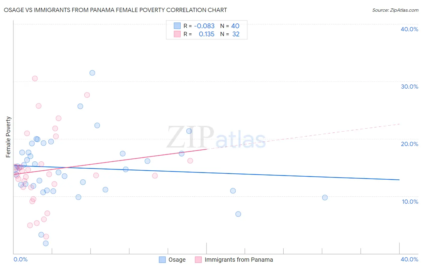 Osage vs Immigrants from Panama Female Poverty