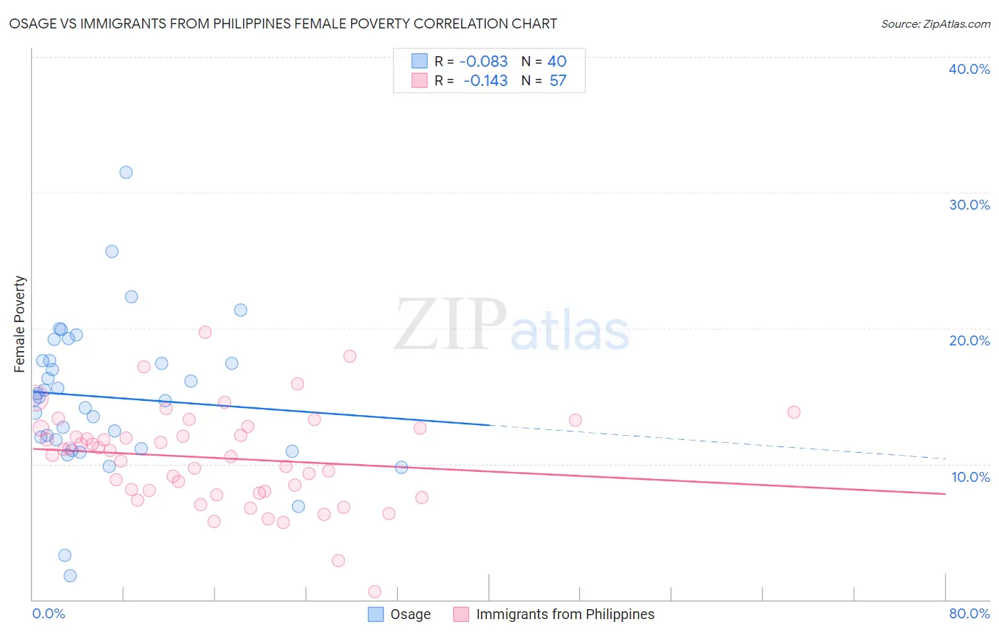 Osage vs Immigrants from Philippines Female Poverty