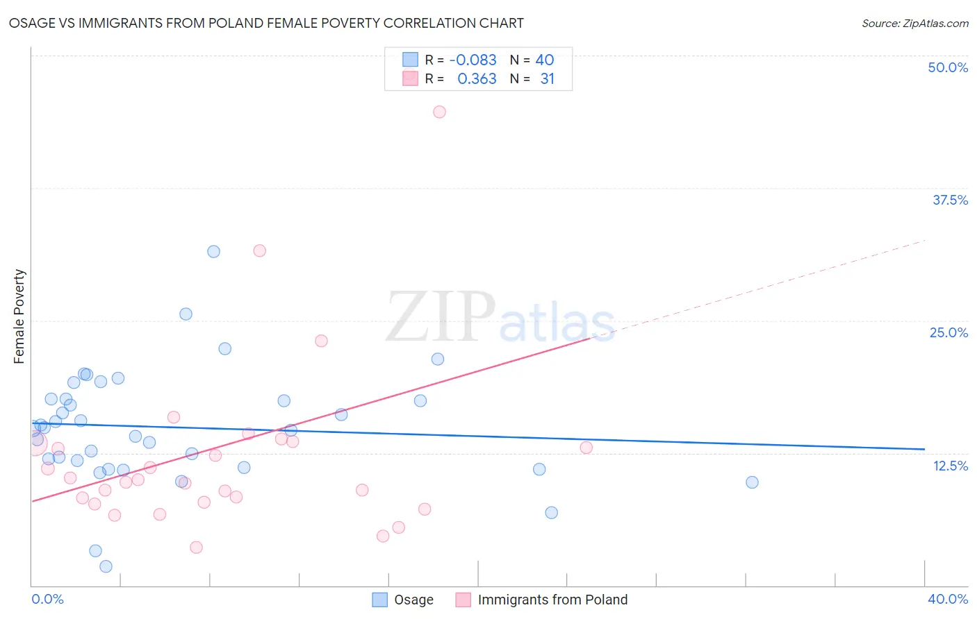 Osage vs Immigrants from Poland Female Poverty