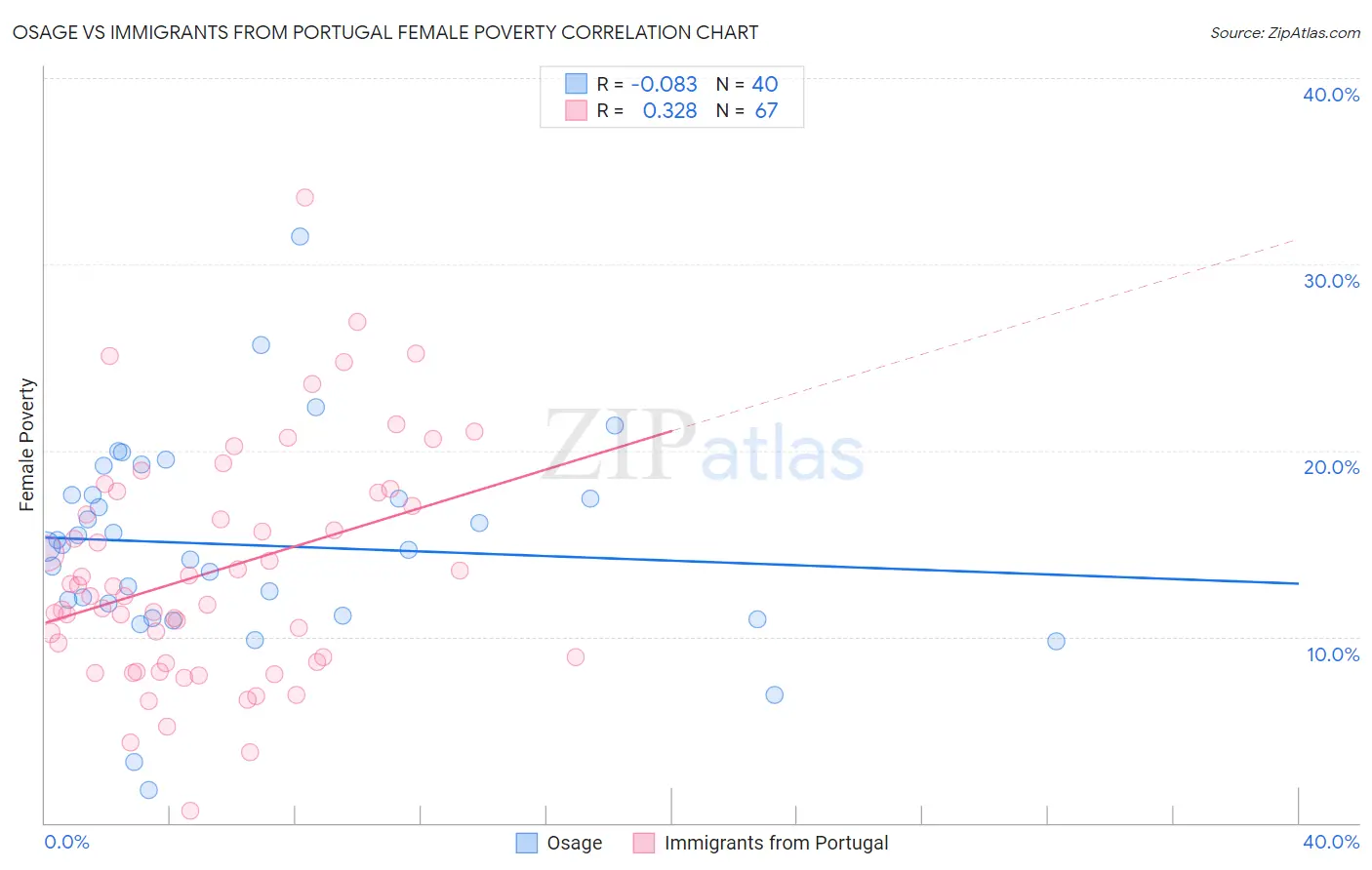 Osage vs Immigrants from Portugal Female Poverty